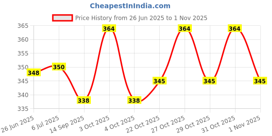 flipkart.com givson Guitar Bag Guitar Bag givson Price History Graph from 26 Jun 2025 to 1 Nov 2025