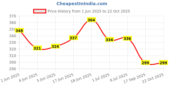 flipkart.com beatbox GUITAR BAG STRING AND PICKS Guitar Bag beatbox Price History Graph from 1 Jun 2025 to 22 Oct 2025