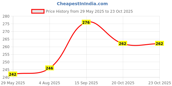 flipkart.com amg music Guitar Belt for Acoustic Guitar Nylon, Polyester Strap amg music Price History Graph from 29 May 2025 to 22 Oct 2025