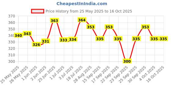 flipkart.com techblaze Guitar Belt Strap & One Handed Trigger Capo ,String, picks for Acoustic Guitar Clutch Guitar Capo techblaze Price History Graph from 25 May 2025 to 16 Oct 2025