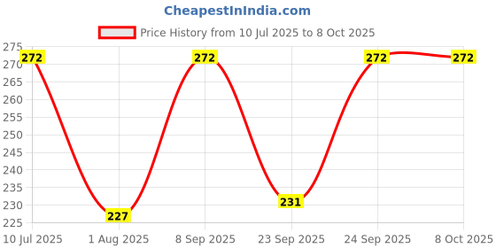 flipkart.com urban infotech Guitar Belt with 10 Picks Polyester Strap urban infotech Price History Graph from 10 Jul 2025 to 8 Oct 2025
