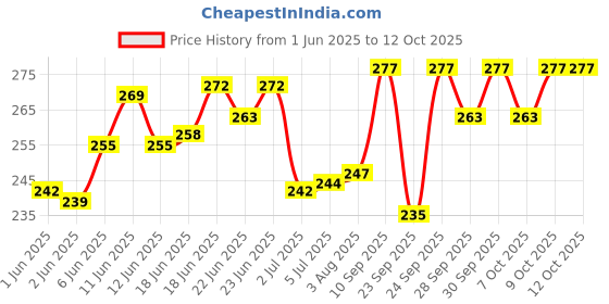 flipkart.com amg music Guitar Belt with Adjustable Strap For Acoustic/Bass/Electric Guitar Nylon, Polyester Strap amg music Price History Graph from 1 Jun 2025 to 12 Oct 2025