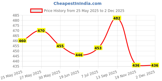 flipkart.com amg music Guitar Belt with Picks, String Set and Guitar Pins for Acoustic Electric Ukulele Nylon Strap amg music Price History Graph from 25 May 2025 to 1 Dec 2025