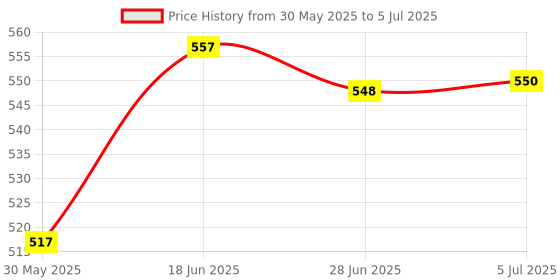 flipkart.com urban infotech Guitar Belt with tuner and capo , 5 picks Polyester Strap urban infotech Price History Graph from 30 May 2025 to 5 Jul 2025