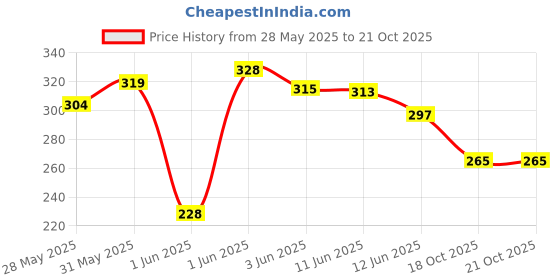 flipkart.com mortas Guitar Cable - 6.35mm Male to 6.35mm Single Angled TS Patch Cable mortas Price History Graph from 28 May 2025 to 21 Oct 2025