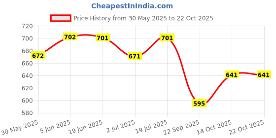 flipkart.com mocking bird Guitar Cable with Guitar Strap Jack Audio Instrument Cable For Mixer Amplifier Straight TS Patch Cable mocking bird Price History Graph from 30 May 2025 to 19 Oct 2025
