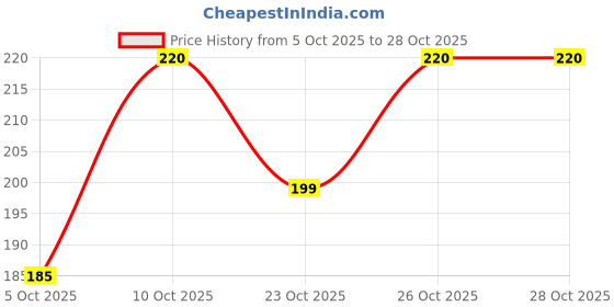 flipkart.com kespar Guitar capo black Clutch Guitar Capo kespar Price History Graph from 5 Oct 2025 to 27 Oct 2025
