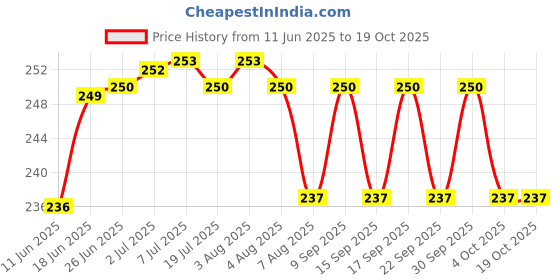 flipkart.com uapan Guitar Capo One-Handed Trigger Design,Ukulele, Black (Metal Capo) Spring Guitar Capo uapan Price History Graph from 11 Jun 2025 to 18 Oct 2025
