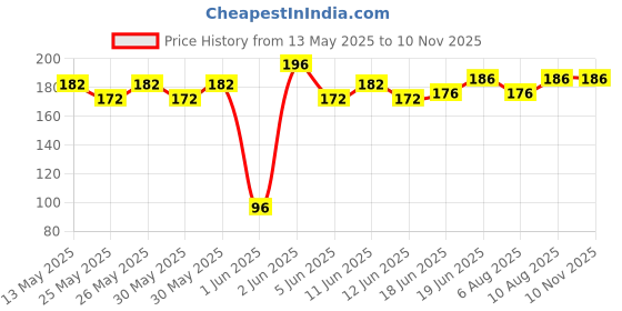 flipkart.com pennycreek Guitar Capo With 10 Picks Spring Guitar Capo pennycreek Price History Graph from 13 May 2025 to 9 Nov 2025