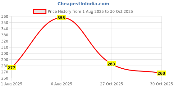 flipkart.com music galaxy GUITAR COVER FOR 40 INCHES A21 Guitar Bag music galaxy Price History Graph from 1 Aug 2025 to 30 Oct 2025