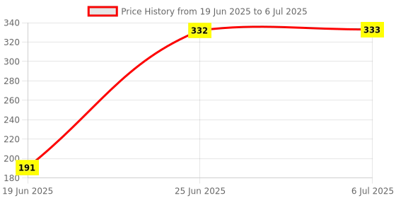 flipkart.com searegal Guitar Effects Interface Adapter Converter Link Compatible for iPhone,iPod Touch Audio Interface searegal Price History Graph from 19 Jun 2025 to 6 Jul 2025