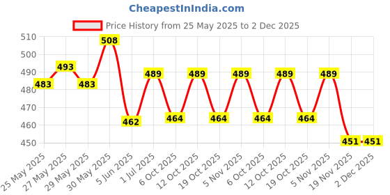 flipkart.com boom box Guitar Floor Stand 01 Self Closing Stand boom box Price History Graph from 25 May 2025 to 2 Dec 2025
