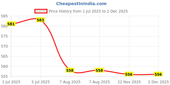 flipkart.com pennycreek Guitar Floor Stand With Guitar Wall Mounted Hanger Folding A Frame Guitar Hanger A Frame Stand pennycreek Price History Graph from 1 Jul 2025 to 1 Dec 2025