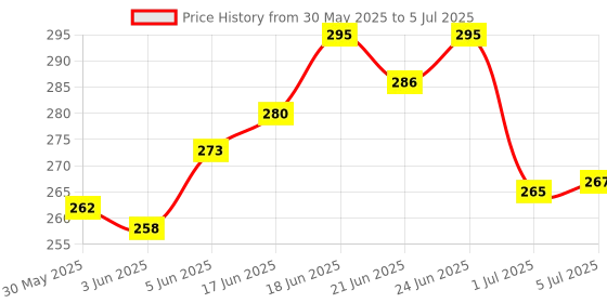 flipkart.com amg music Guitar Hanger With Picks And Set Of 4 Ukulele String For Concert 1-A,2-E,3-C,4-G Concert Ukelele Strings amg music Price History Graph from 30 May 2025 to 5 Jul 2025
