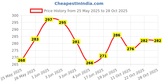 flipkart.com crux Guitar Interface AMP Converter SoundEffect Tool AmpliTube Guitar i-rig Converter Audio Interface crux Price History Graph from 25 May 2025 to 28 Oct 2025