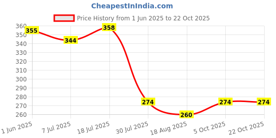 flipkart.com jitaharay Guitar Interface I-Rig Converter Replacement Guitar Phone Guitar Audio Interface Audio Guitar iRig jitaharay Price History Graph from 1 Jun 2025 to 22 Oct 2025