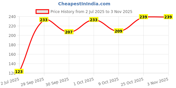 flipkart.com holde GUITAR PICK HOLDER Guitar Pick holde Price History Graph from 2 Jul 2025 to 2 Nov 2025