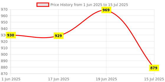 flipkart.com kh Guitar Pick up Single Angled TS Patch Cable kh Price History Graph from 1 Jun 2025 to 15 Jul 2025