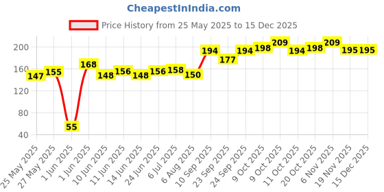 flipkart.com music mantra Guitar Picks15 pcs Mix set of Pick 0.58mm/0.71mm/0.81mm/0.96mm/1.20mm/1.50mm Guitar Pick music mantra Price History Graph from 25 May 2025 to 15 Dec 2025