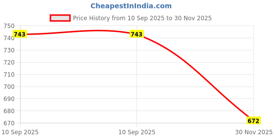 flipkart.com kh Guitar Pickup Acoustic Electric Transducer for Acoustic Guitar, Clip-on Acoustic Electric Guitar Pickup Audio Transducer Amplifier 12 Hole 1/4" Connector Cable 9 foot String Trimmer kh Price History Graph from 10 Sep 2025 to 30 Nov 2025