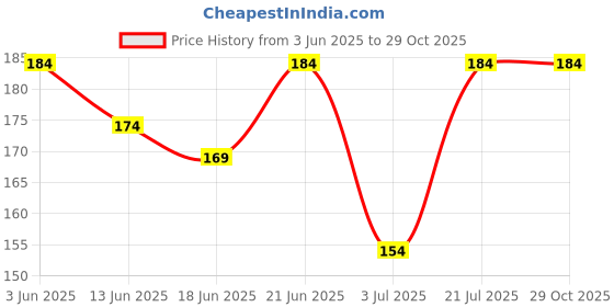 flipkart.com mocking bird Guitar Saddle mocking bird Price History Graph from 3 Jun 2025 to 28 Oct 2025