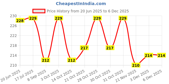 flipkart.com flare Guitar Saddle flare Price History Graph from 20 Jun 2025 to 6 Dec 2025