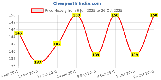 flipkart.com flare Guitar Saddle flare Price History Graph from 6 Jun 2025 to 26 Oct 2025