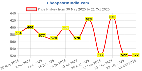 flipkart.com the tune town GUITAR SHARK CAPO Clutch Guitar Capo the tune town Price History Graph from 30 May 2025 to 20 Oct 2025