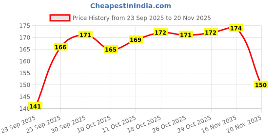 flipkart.com feelfinger Guitar Shoulder Strap Belt ethnics style design for Electric & Acoustic Guitars Polyester Strap feelfinger Price History Graph from 23 Sep 2025 to 17 Nov 2025