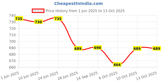 flipkart.com nasir ali guitar stand+string set+ capo+ string winder A Frame Stand nasir ali Price History Graph from 1 Jun 2025 to 12 Oct 2025