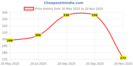 flipkart.com amg music Guitar Strap Belt for Acoustic & Electric Guitar Adjustable Buckle Guitar Strap Nylon, Polyester Strap amg music Price History Graph from 30 May 2025 to 20 Nov 2025
