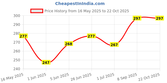 flipkart.com kadence Guitar Strap KAD-GSTP-RED Shoulder Straps for Electric & Acoustic Guitars Fiber Strap kadence Price History Graph from 16 May 2025 to 22 Oct 2025