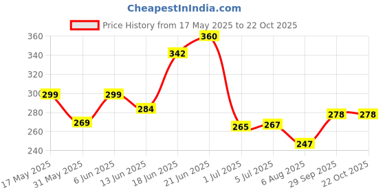 flipkart.com kadence Guitar Strap KGSTP-BK for Shoulder Straps for Electric & Acoustic Guitars Fiber Strap kadence Price History Graph from 17 May 2025 to 22 Oct 2025