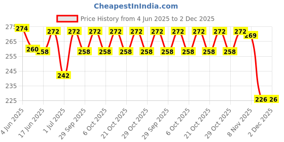 flipkart.com mocking bird Guitar Strap The cool Skull pattern Design For Acoustic/Electric/Bass Guitars Polyester, Nylon Strap mocking bird Price History Graph from 4 Jun 2025 to 2 Dec 2025
