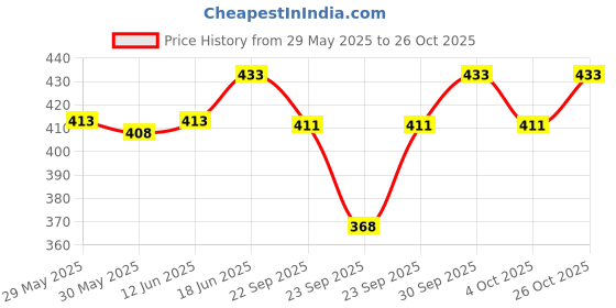 flipkart.com syga Guitar Strap with 3 Pick Holders Cotton Strap syga Price History Graph from 29 May 2025 to 26 Oct 2025