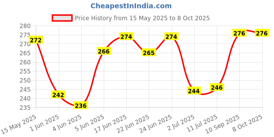 flipkart.com amg music Guitar Strap with Guitar Saddle & Nut and Bridge Pins Set for Acoustic Guitar Nylon, Polyester Strap amg music Price History Graph from 15 May 2025 to 7 Oct 2025