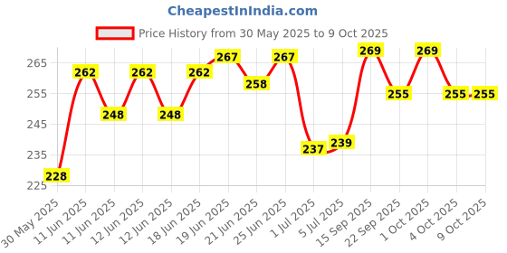flipkart.com amg music Guitar Strap with Guitar Saddle & Nut and Bridge Pins Set for Acoustic Guitar Nylon, Polyester Strap amg music Price History Graph from 30 May 2025 to 9 Oct 2025