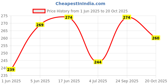 flipkart.com amg music Guitar Strap with Pick , Nylon Strap with PU Leather Ends for All Type Guitars Nylon, Polyester Strap amg music Price History Graph from 1 Jun 2025 to 20 Oct 2025