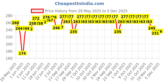 flipkart.com amg music Guitar Strap with Picks Adjustable Guitar Belt For Acoustic/Bass/Electric Guitar Polyester, Nylon Strap amg music Price History Graph from 29 May 2025 to 5 Dec 2025