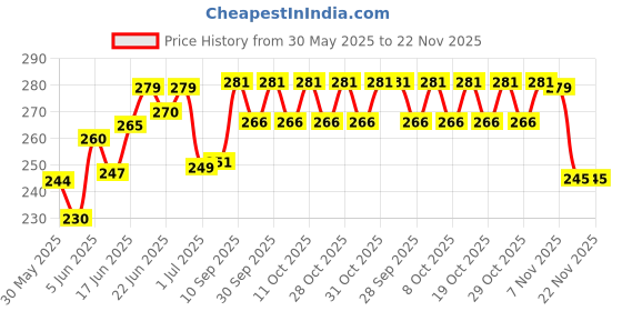 flipkart.com amg music Guitar Strap with Picks Adjustable Guitar Belt For Acoustic/Bass/Electric Guitar Polyester Strap amg music Price History Graph from 30 May 2025 to 22 Nov 2025