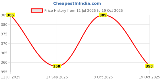 flipkart.com imaginea Guitar Strap/Adjustable Guitar Belt with Capo & 5 picks for acoustic guitar Nylon, Polyester Strap imaginea Price History Graph from 11 Jul 2025 to 19 Oct 2025