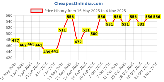 flipkart.com kadence Guitar Straps S528 Shoulder Straps For Bass, Electric & Acoustic Guitars Leather Strap kadence Price History Graph from 16 May 2025 to 2 Nov 2025