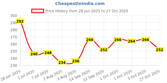 flipkart.com amg music Guitar String and Clip On Guitar Capo with 5 Plectrum Picks Clutch Guitar Capo Clutch Guitar Capo amg music Price History Graph from 28 Jun 2025 to 27 Oct 2025