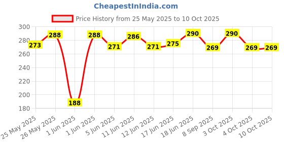 flipkart.com imaginea Guitar String with 5 Pick for Acoustic Guitar & 3 in 1 Guitar Capo quick change Clutch Guitar Capo imaginea Price History Graph from 25 May 2025 to 10 Oct 2025