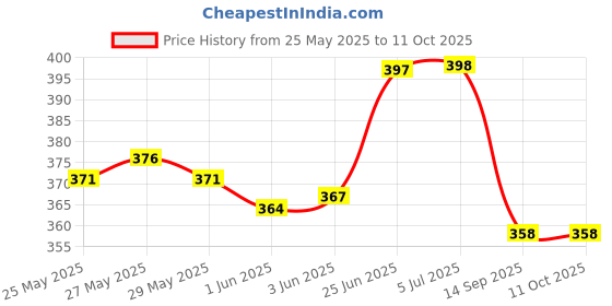 flipkart.com imaginea Guitar String with Guitar Capo Guitar Strings Replacement Strings for Guitar Clutch Guitar Capo imaginea Price History Graph from 25 May 2025 to 10 Oct 2025