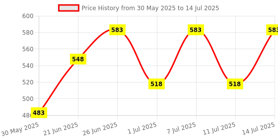 flipkart.com gargi GUITAR TABLE LAMP TIPE C CHARGING Table Lamps Lamp Shade gargi Price History Graph from 30 May 2025 to 14 Jul 2025