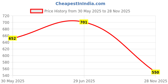 flipkart.com kmc kidoz Guitar Toy for Kids 4-String Acoustic Music Learning Toys kmc kidoz Price History Graph from 30 May 2025 to 28 Nov 2025
