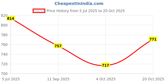 flipkart.com komalsg Guitar Toy for Kids with Strings, Lights and Music | 24 Inches komalsg Price History Graph from 5 Jul 2025 to 20 Oct 2025