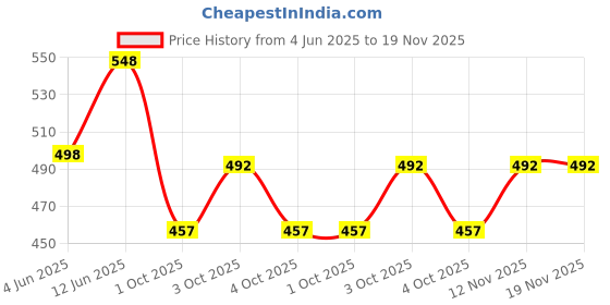 flipkart.com prapti mart Guitar Toy Learning Musical Instrument Gift for Kids Mini Guitar for Girls/Boys prapti mart Price History Graph from 4 Jun 2025 to 18 Nov 2025