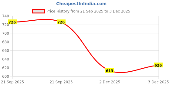 flipkart.com kmc kidoz guitar toys for kids 4 - string acoustic guitar musical instrument learning toy for kids - Plastic (Multicolor) kmc kidoz Price History Graph from 21 Sep 2025 to 2 Dec 2025